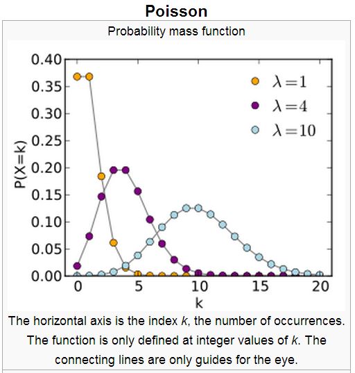 圖、布瓦松分布來源: