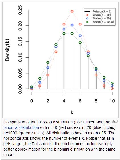 圖、布瓦松分布是二項分布 n 趨近無限大的極限情況來源:
