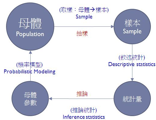 機率與統計之關係