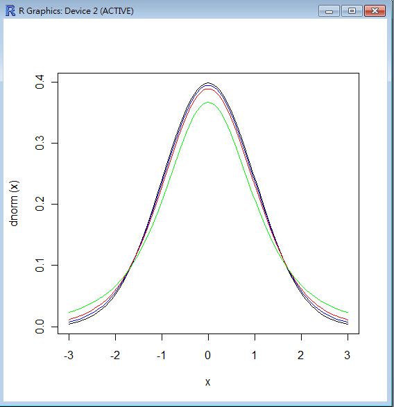 常態分布與 T 分布 (自由度=3, 10, 25,也就是樣本數為 4, 11, 26 的情況)