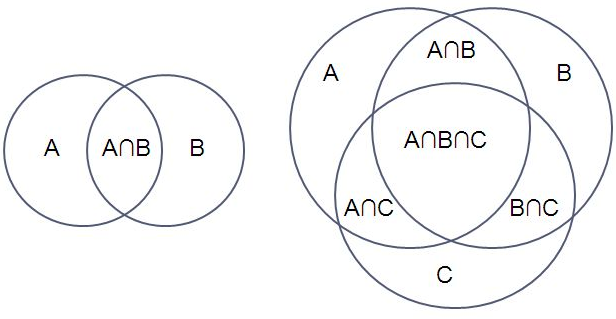 圖、三個集合 A, B, C 的凡氏圖