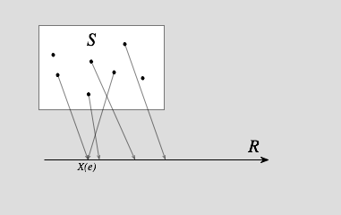 圖、實數坐標軸上的隨機變數示意圖