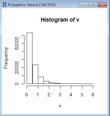 rexp(100000, rate=2.0) 的統計圖