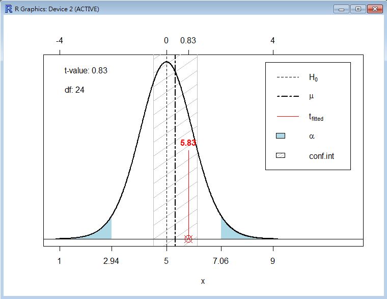 圖、指令 plot(t.test(x, mu=5)) 的顯示結果