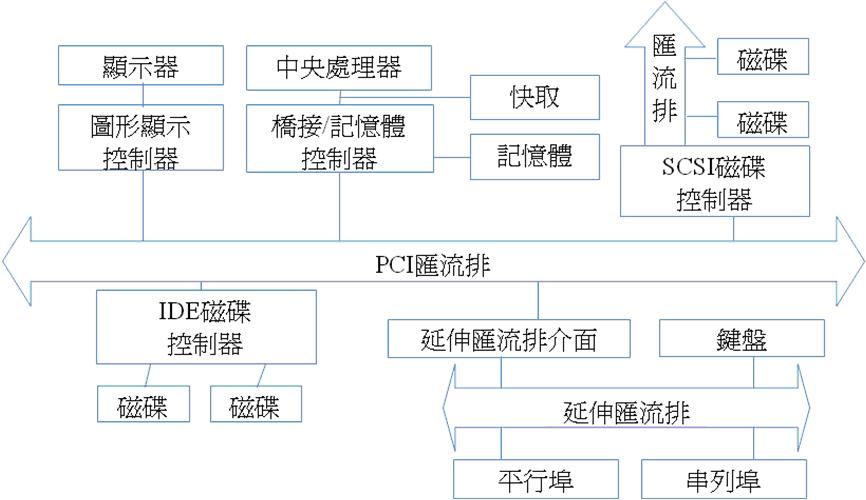 圖一、個人電腦的結構圖