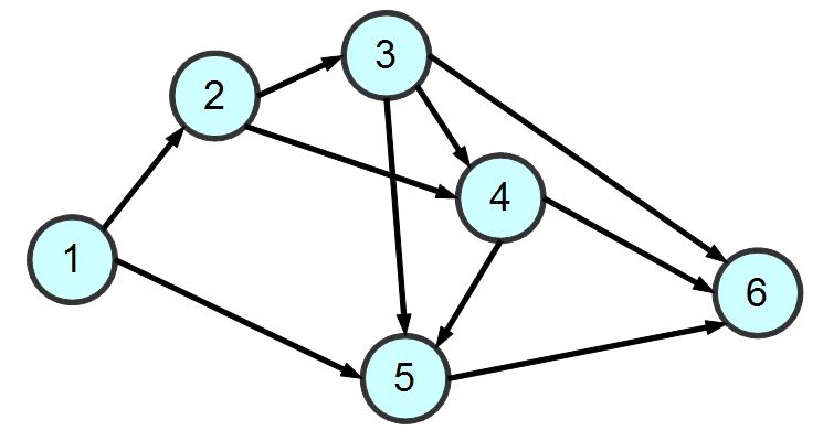 圖、圖形 Graph 的範例