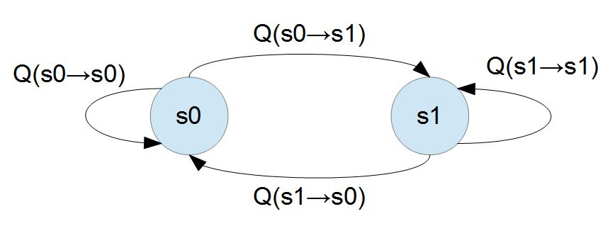 圖、只有兩個狀態的馬可夫隨機系統