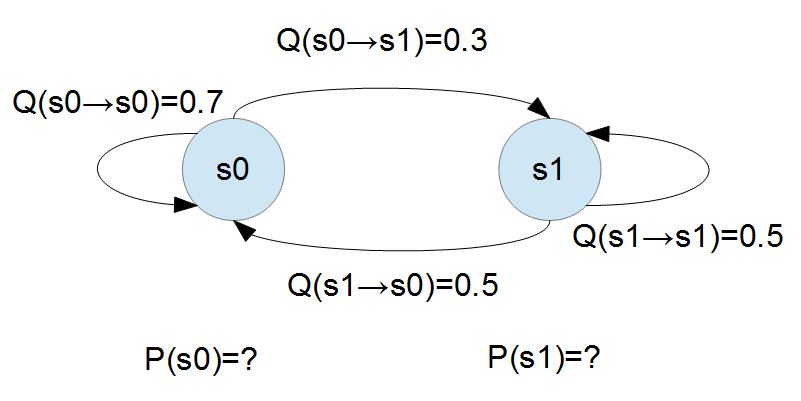 圖、只有兩個狀態的馬可夫隨機系統,何時會達到平衡呢?