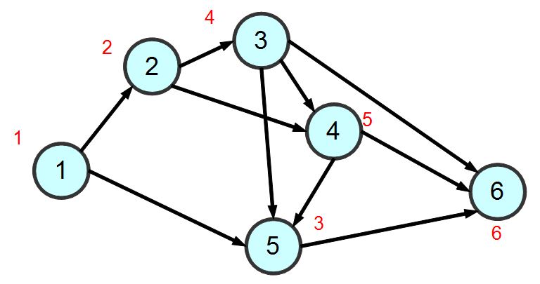圖、廣度優先搜尋的順序