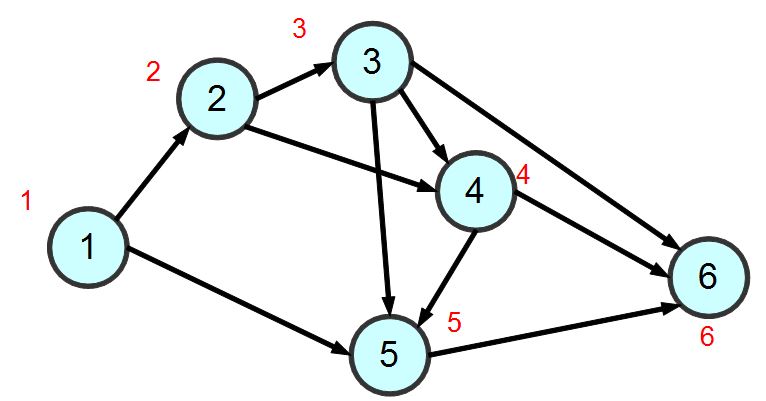 圖、深度優先搜尋的順序