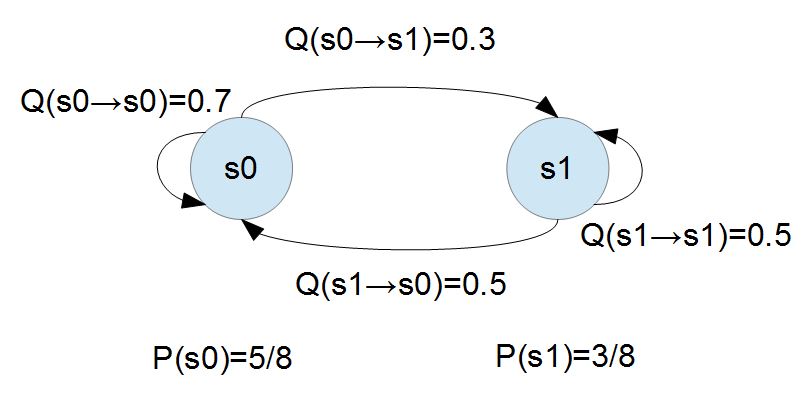 圖、已經達到平衡的馬可夫系統之範例