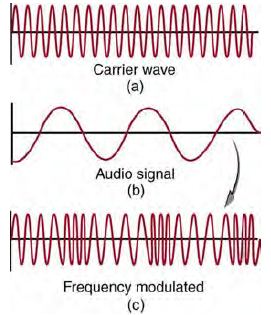 圖、FM 調頻的原理