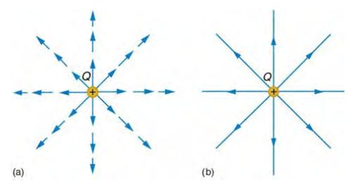 圖、場線的畫法 1