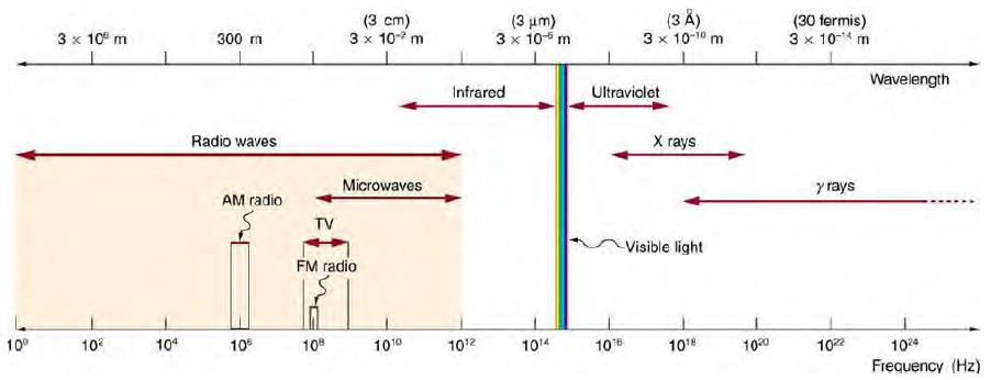 圖、各種電磁波的頻率與波長