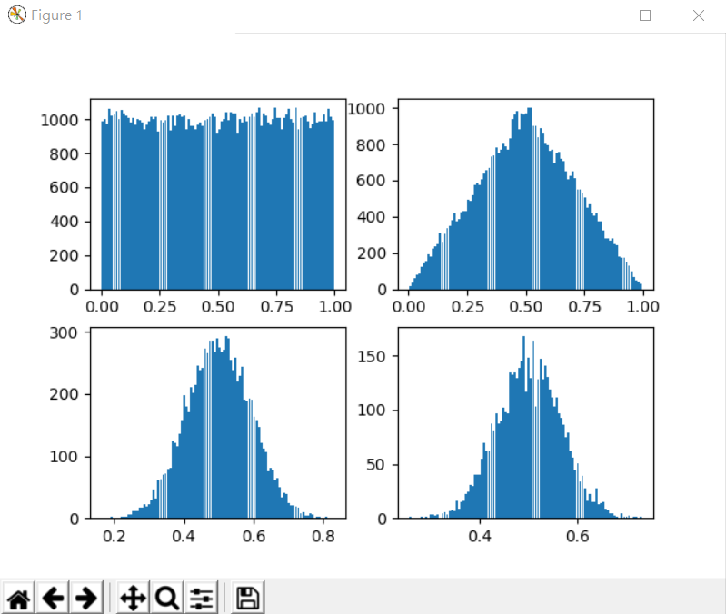圖: 中央極限定理 – 均等分布