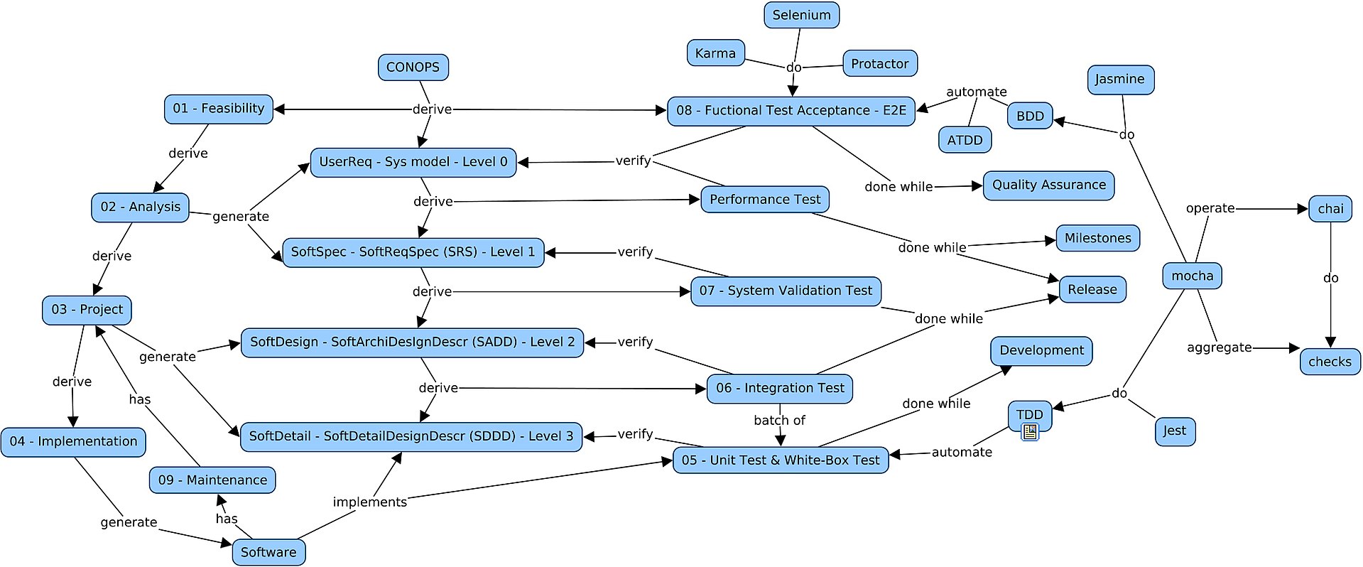 Node.js 的開發模式