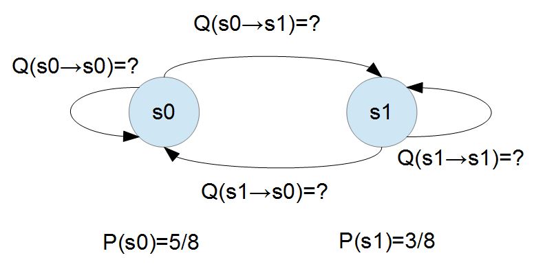 圖、尋找達成細致平衡的「狀態轉移矩陣」