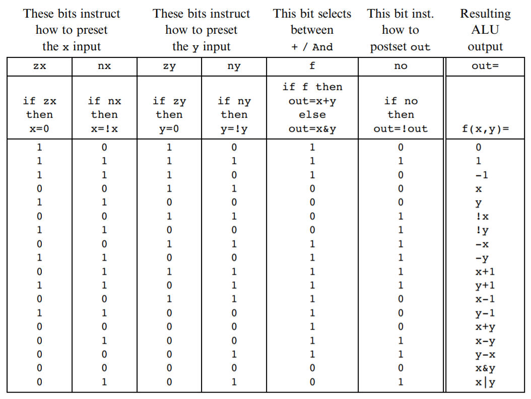 Hack CPU 的 ALU 之運作邏輯